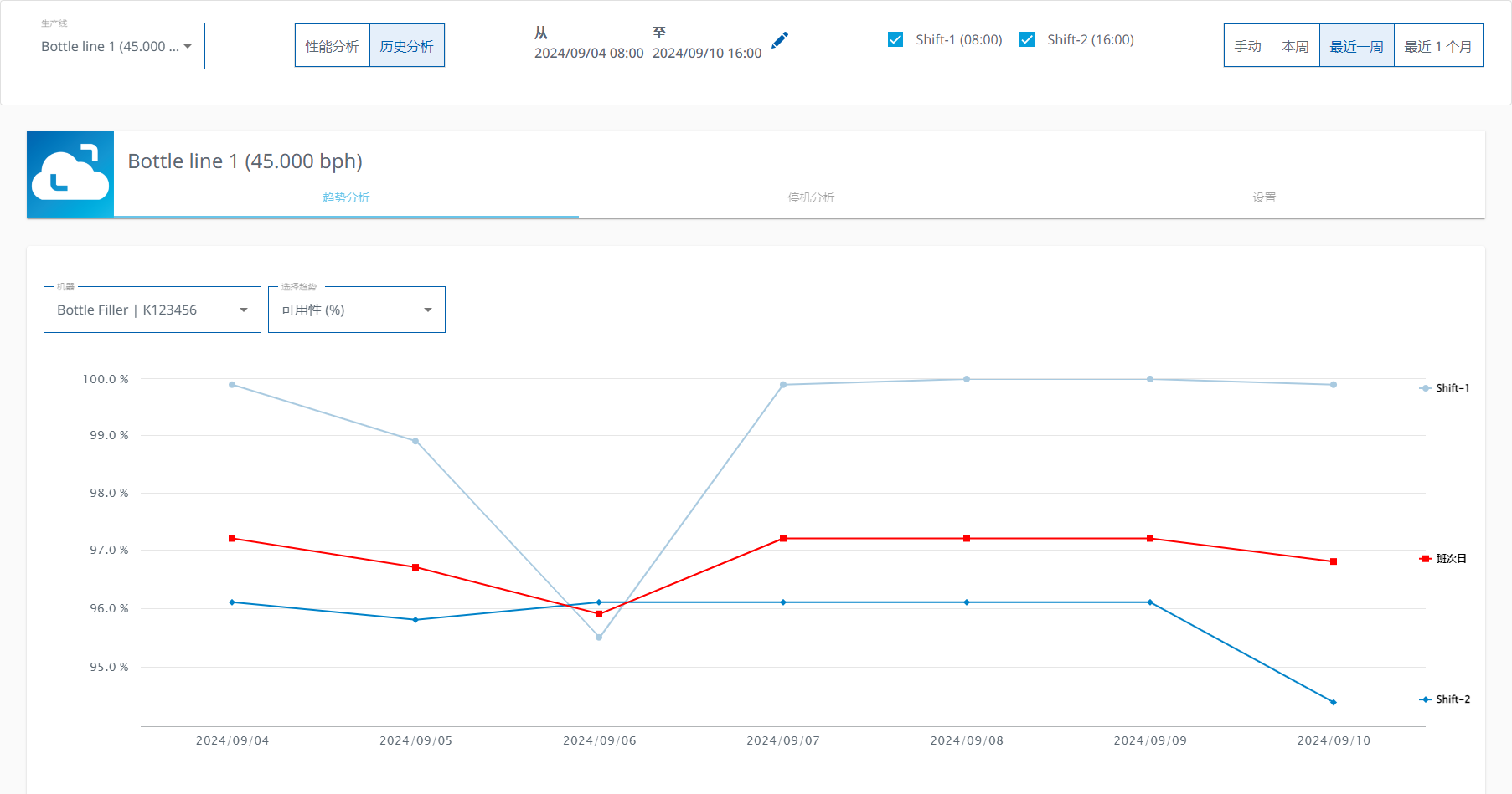 图 500-趋势分析