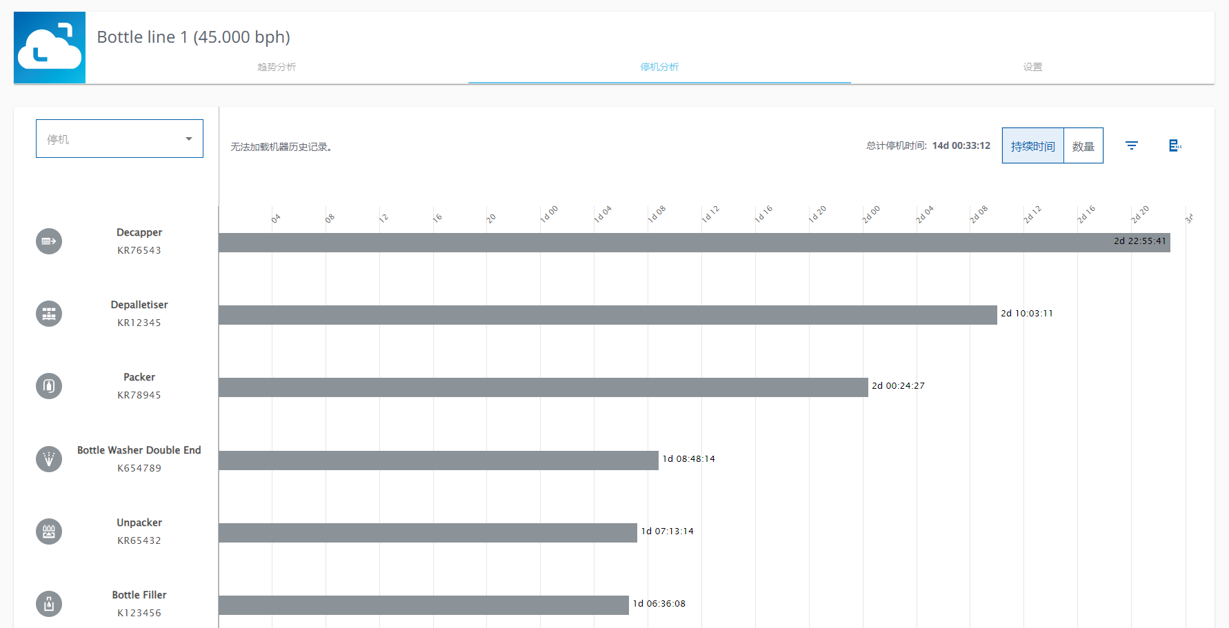 图 502-停机分析