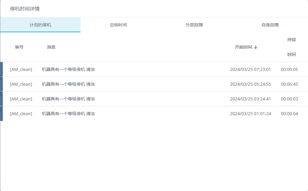 图 509-计划外的停机时间等级