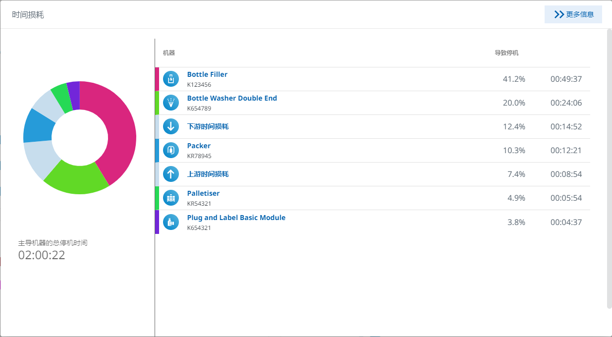 图 510-最高时间损耗