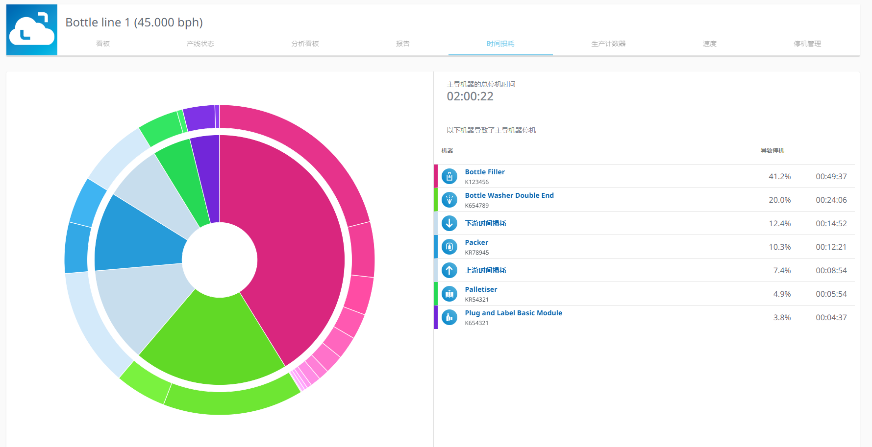 图 534-时间损耗