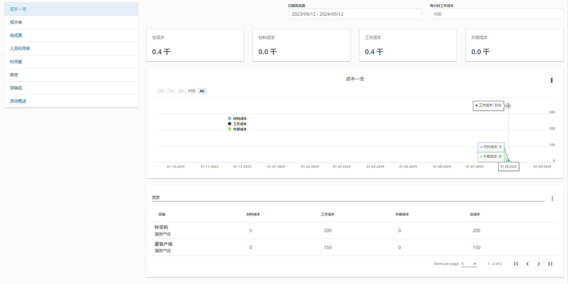 图 670- 成本一览